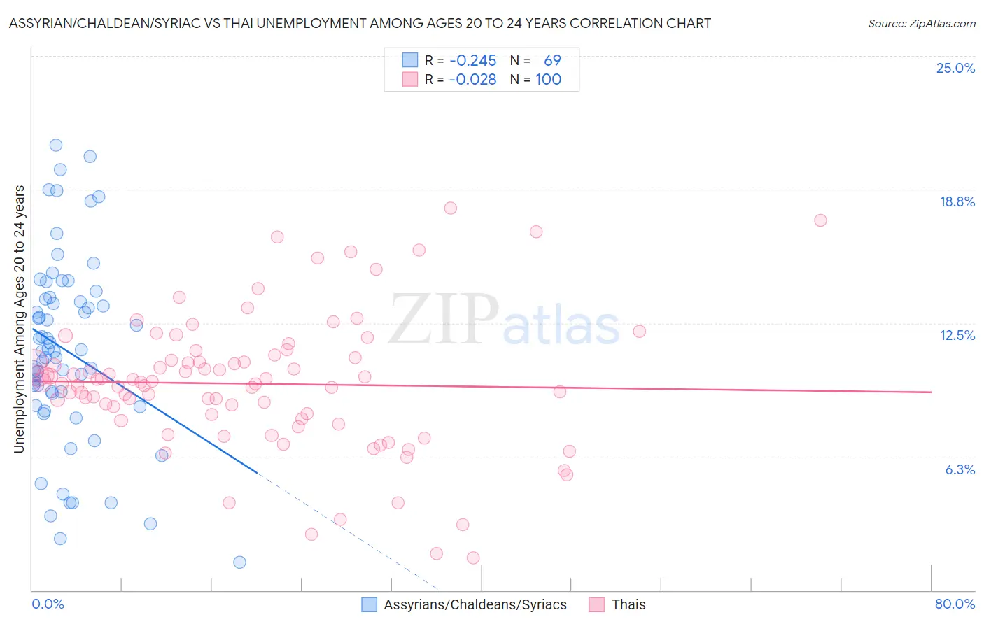 Assyrian/Chaldean/Syriac vs Thai Unemployment Among Ages 20 to 24 years