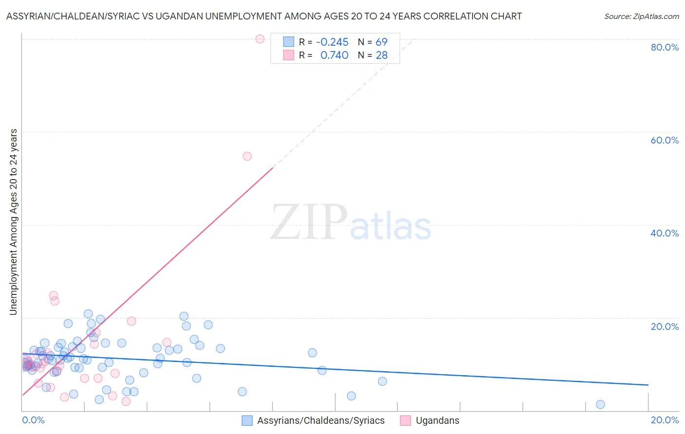 Assyrian/Chaldean/Syriac vs Ugandan Unemployment Among Ages 20 to 24 years