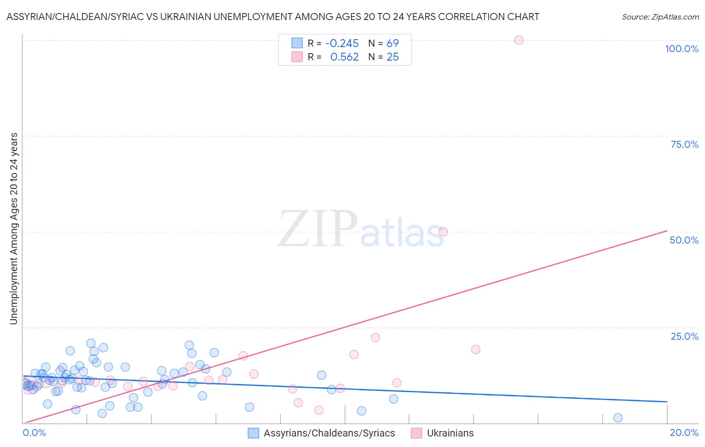 Assyrian/Chaldean/Syriac vs Ukrainian Unemployment Among Ages 20 to 24 years