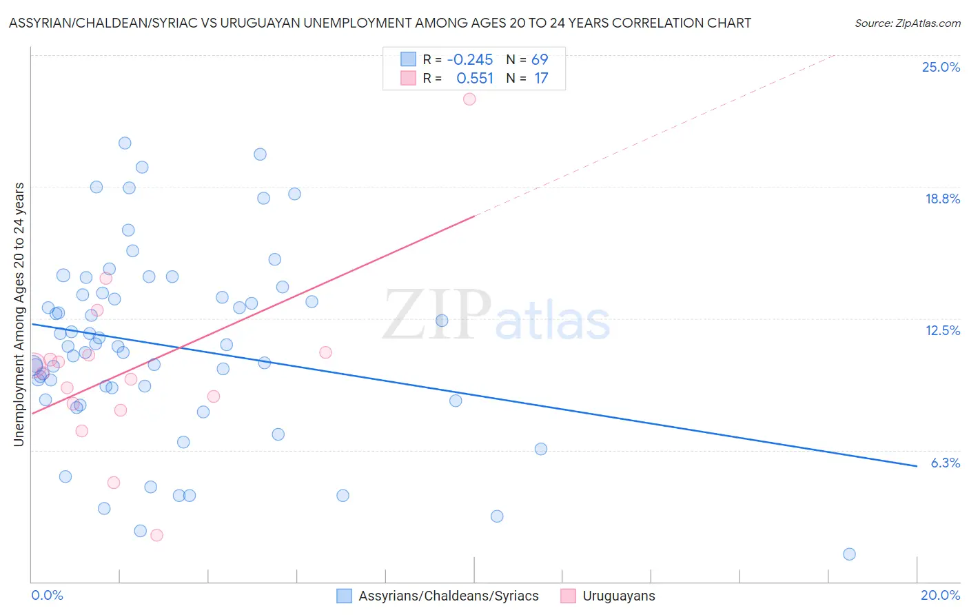 Assyrian/Chaldean/Syriac vs Uruguayan Unemployment Among Ages 20 to 24 years