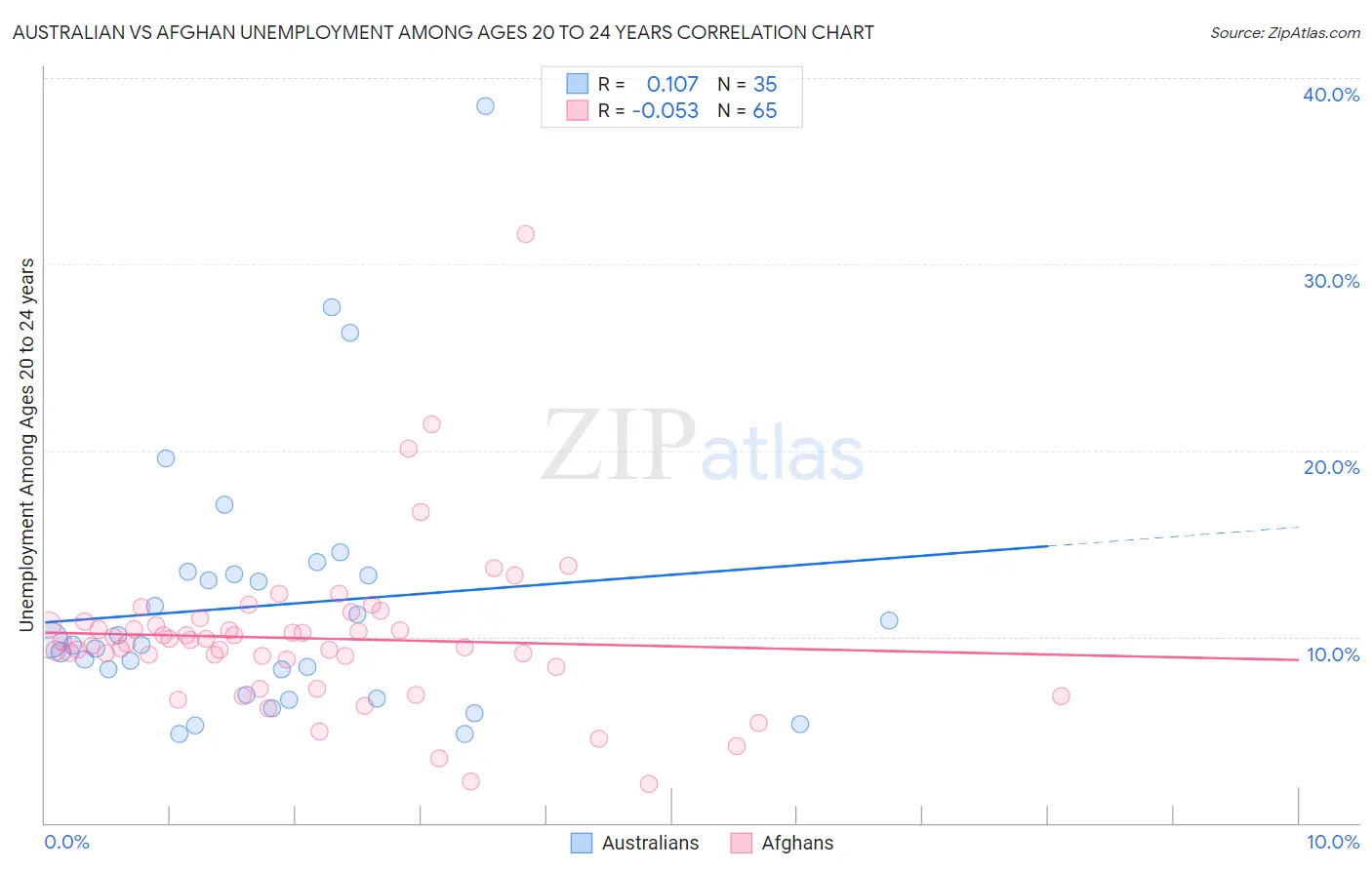 Australian vs Afghan Unemployment Among Ages 20 to 24 years