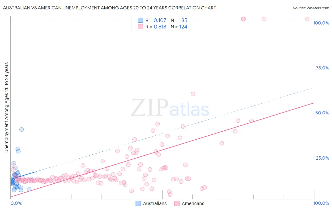 Australian vs American Unemployment Among Ages 20 to 24 years