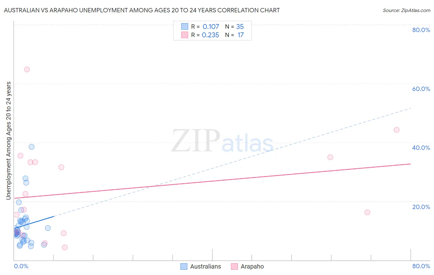 Australian vs Arapaho Unemployment Among Ages 20 to 24 years