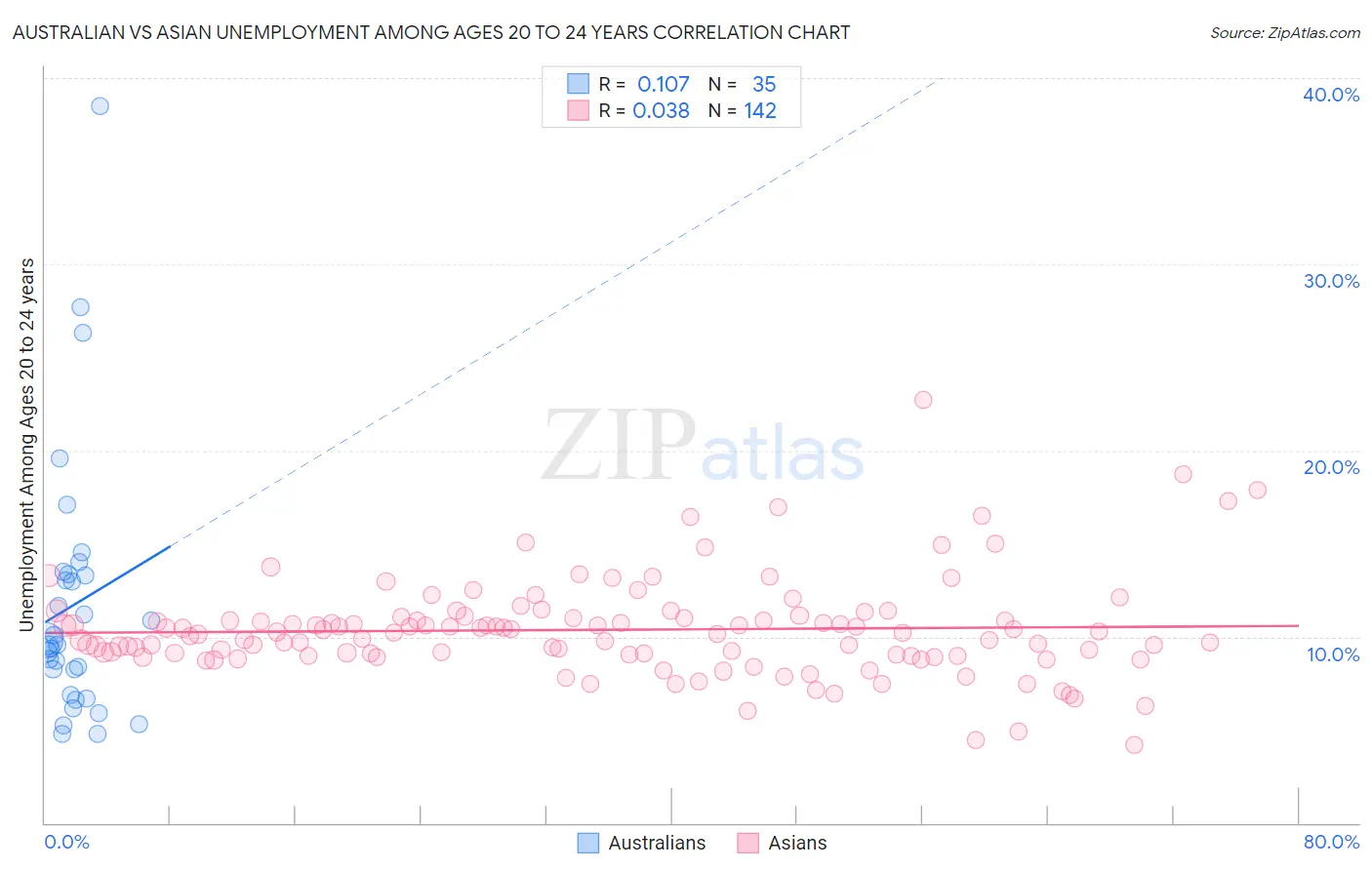 Australian vs Asian Unemployment Among Ages 20 to 24 years