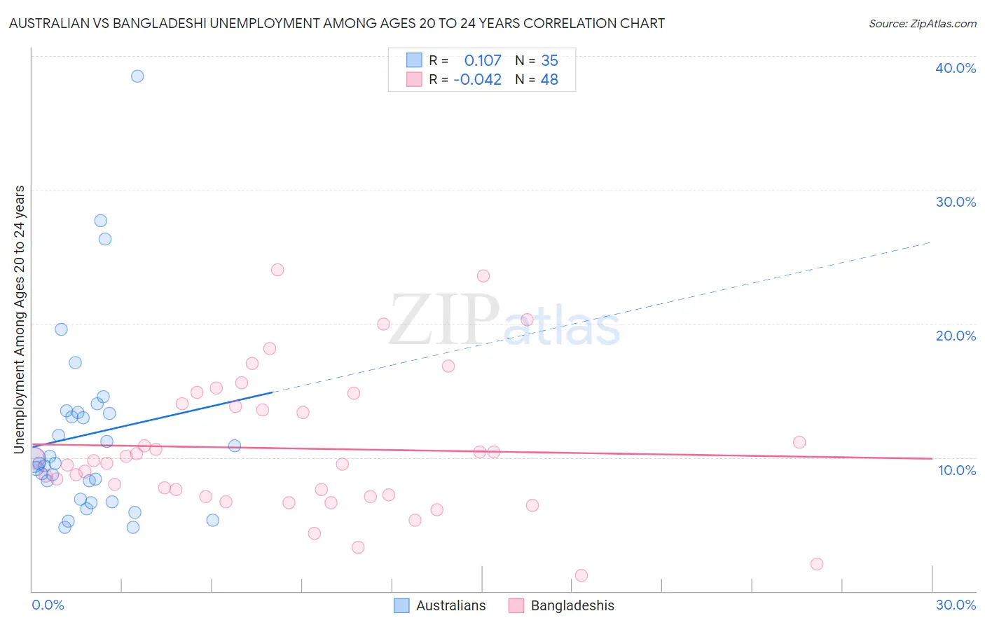 Australian vs Bangladeshi Unemployment Among Ages 20 to 24 years