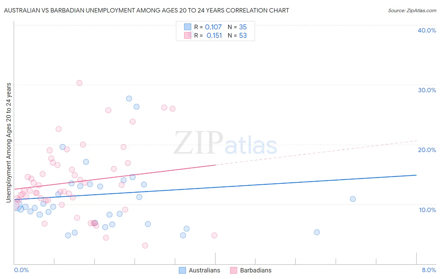 Australian vs Barbadian Unemployment Among Ages 20 to 24 years