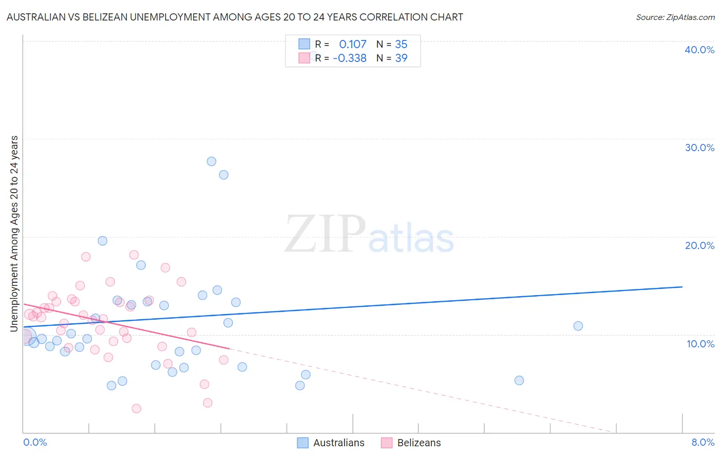 Australian vs Belizean Unemployment Among Ages 20 to 24 years