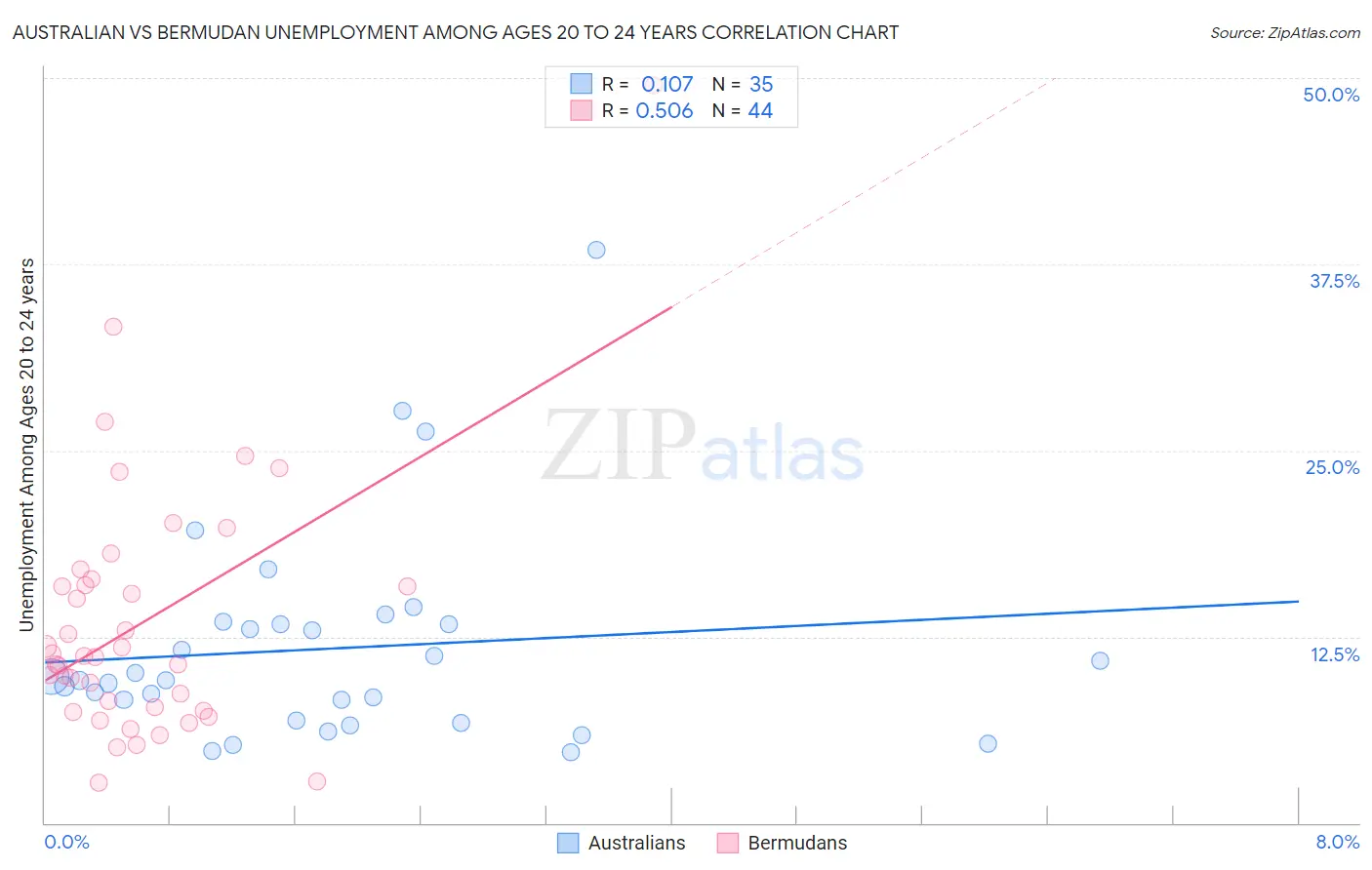 Australian vs Bermudan Unemployment Among Ages 20 to 24 years