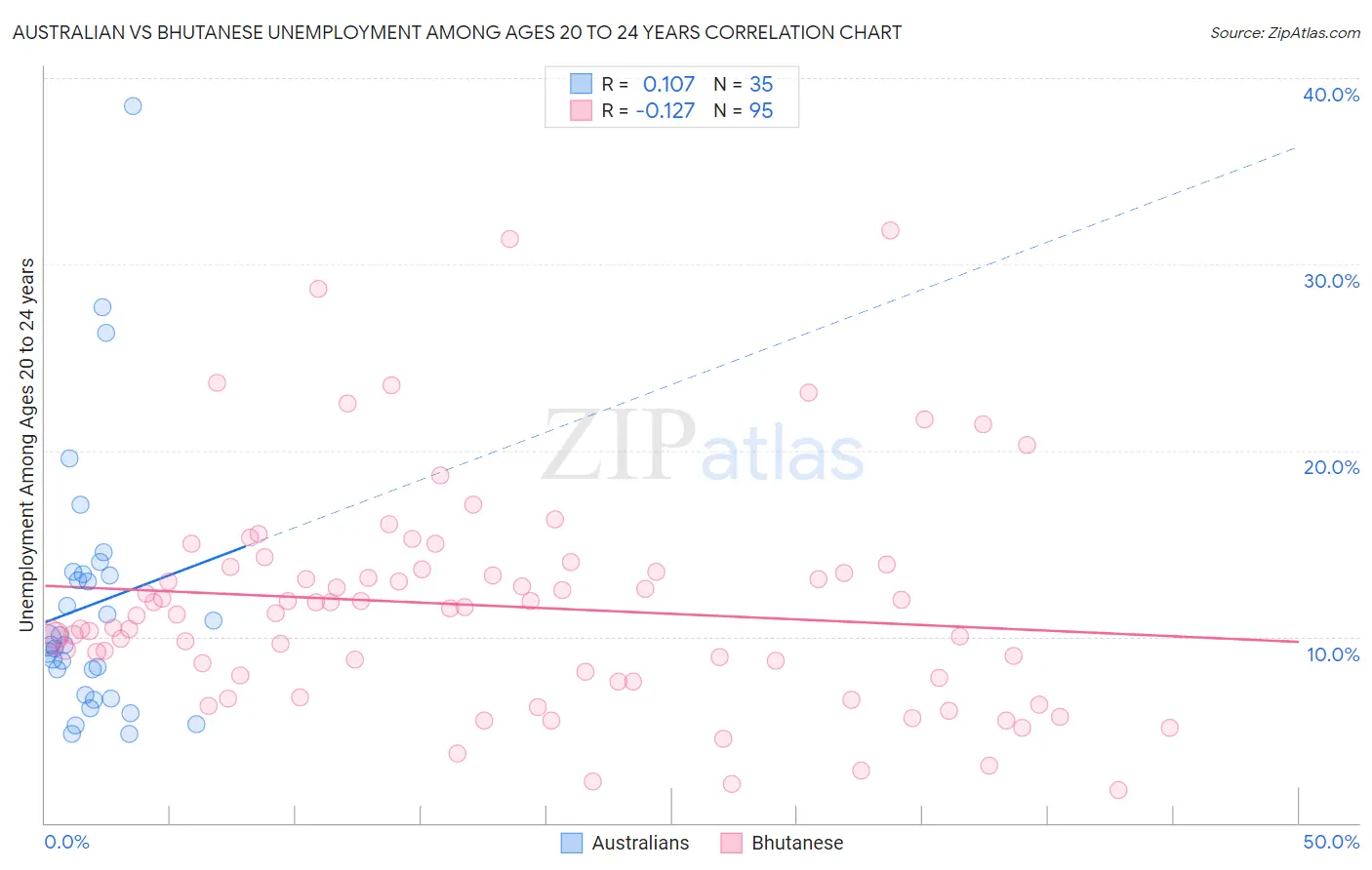 Australian vs Bhutanese Unemployment Among Ages 20 to 24 years