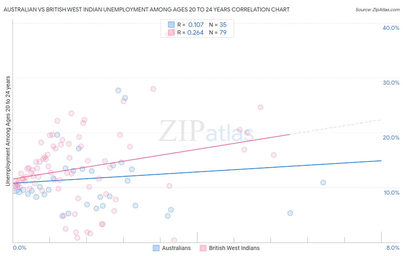 Australian vs British West Indian Unemployment Among Ages 20 to 24 years