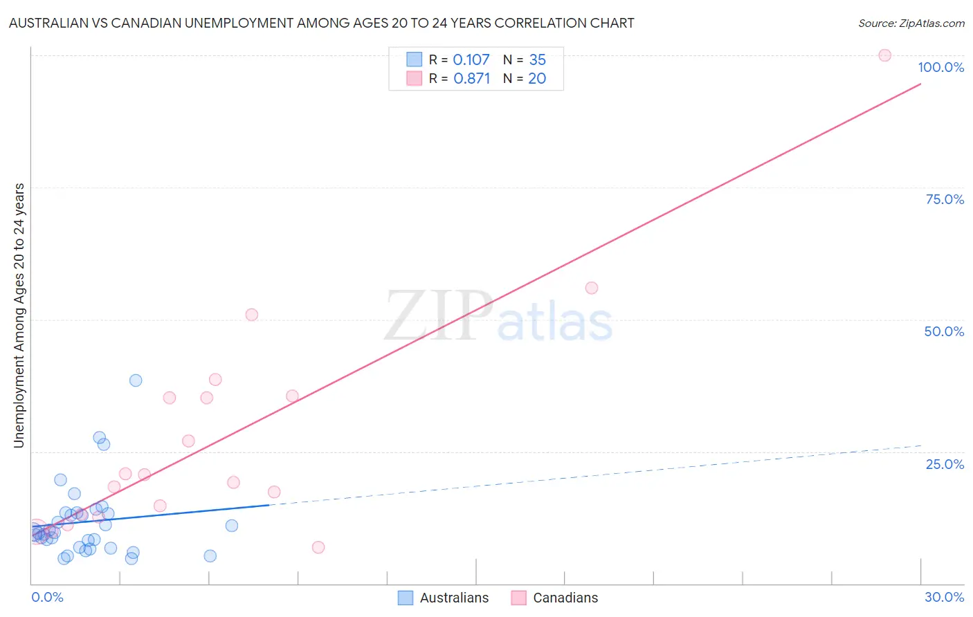 Australian vs Canadian Unemployment Among Ages 20 to 24 years
