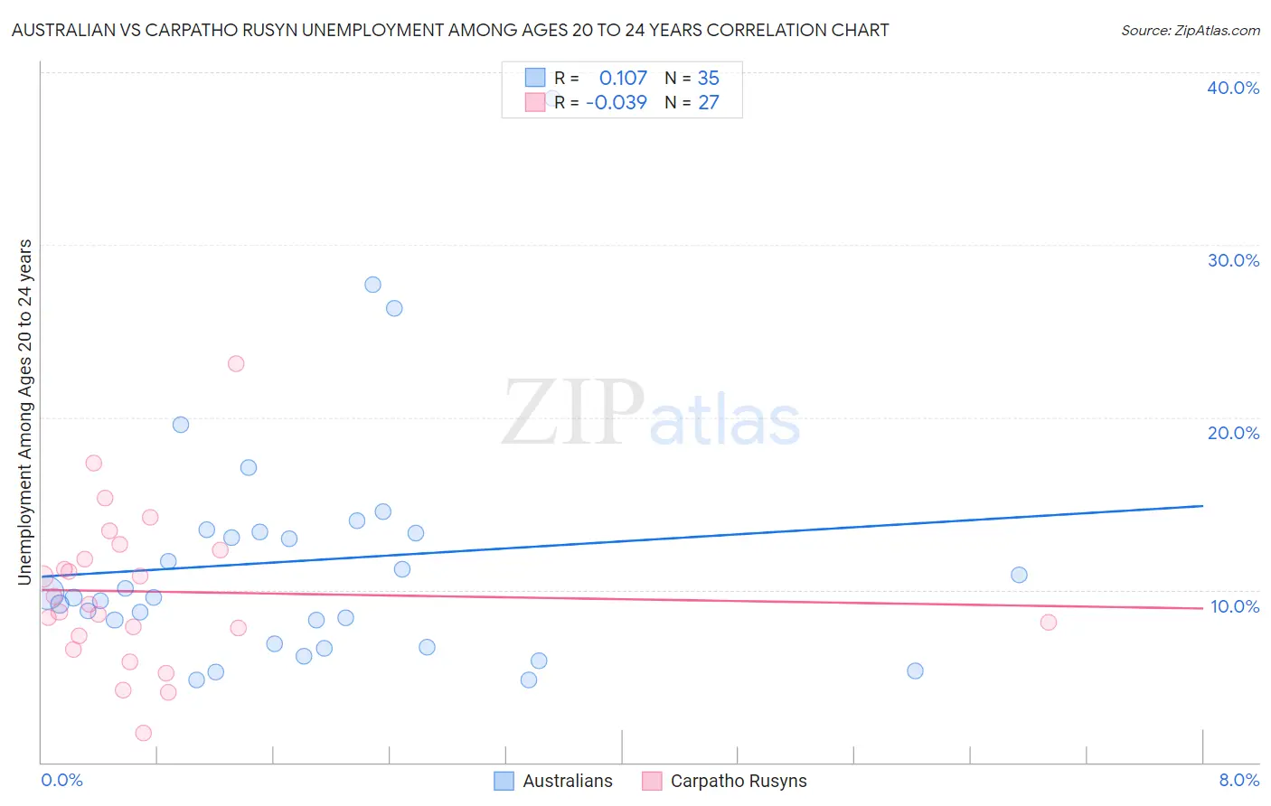 Australian vs Carpatho Rusyn Unemployment Among Ages 20 to 24 years
