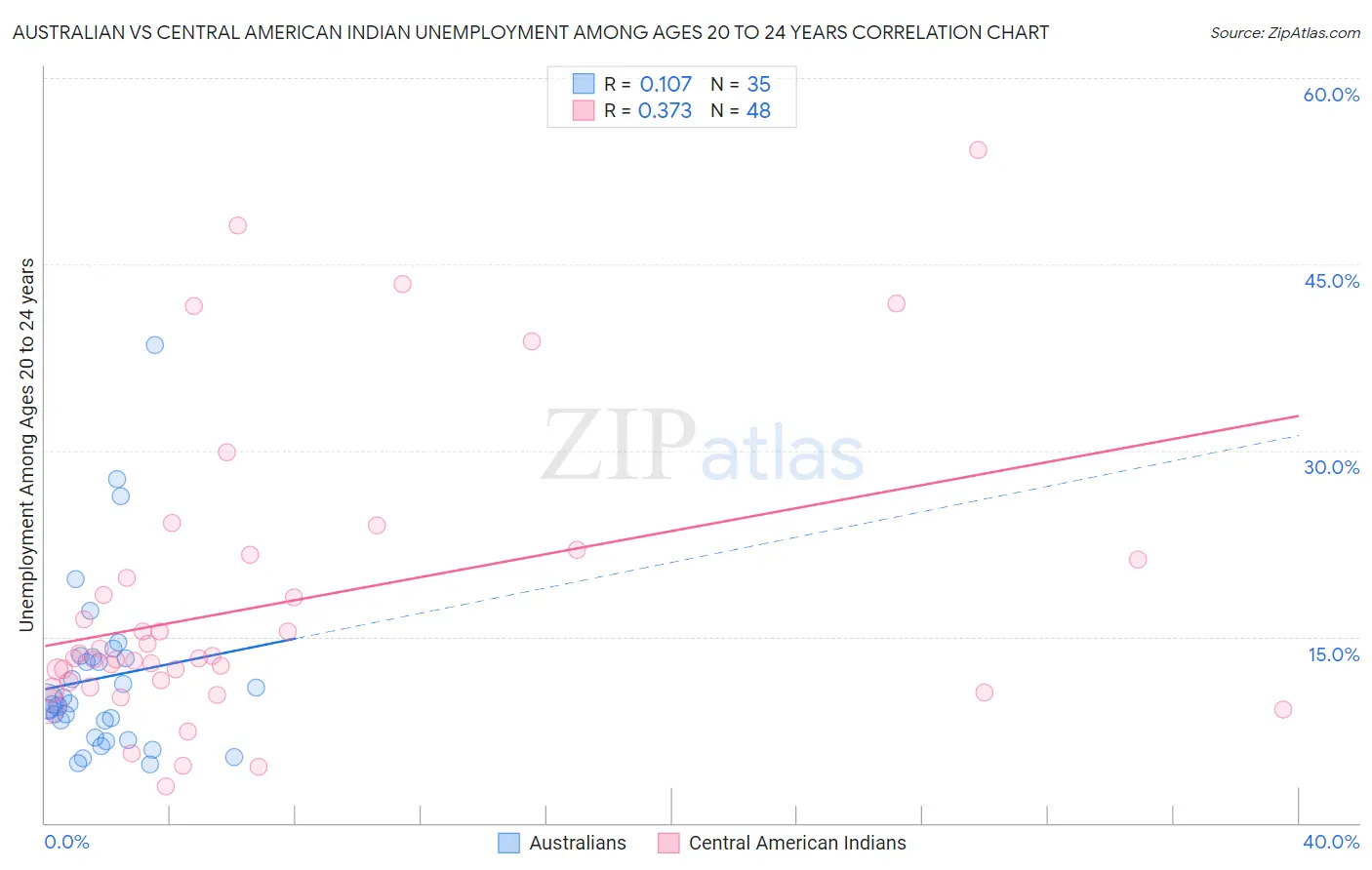 Australian vs Central American Indian Unemployment Among Ages 20 to 24 years