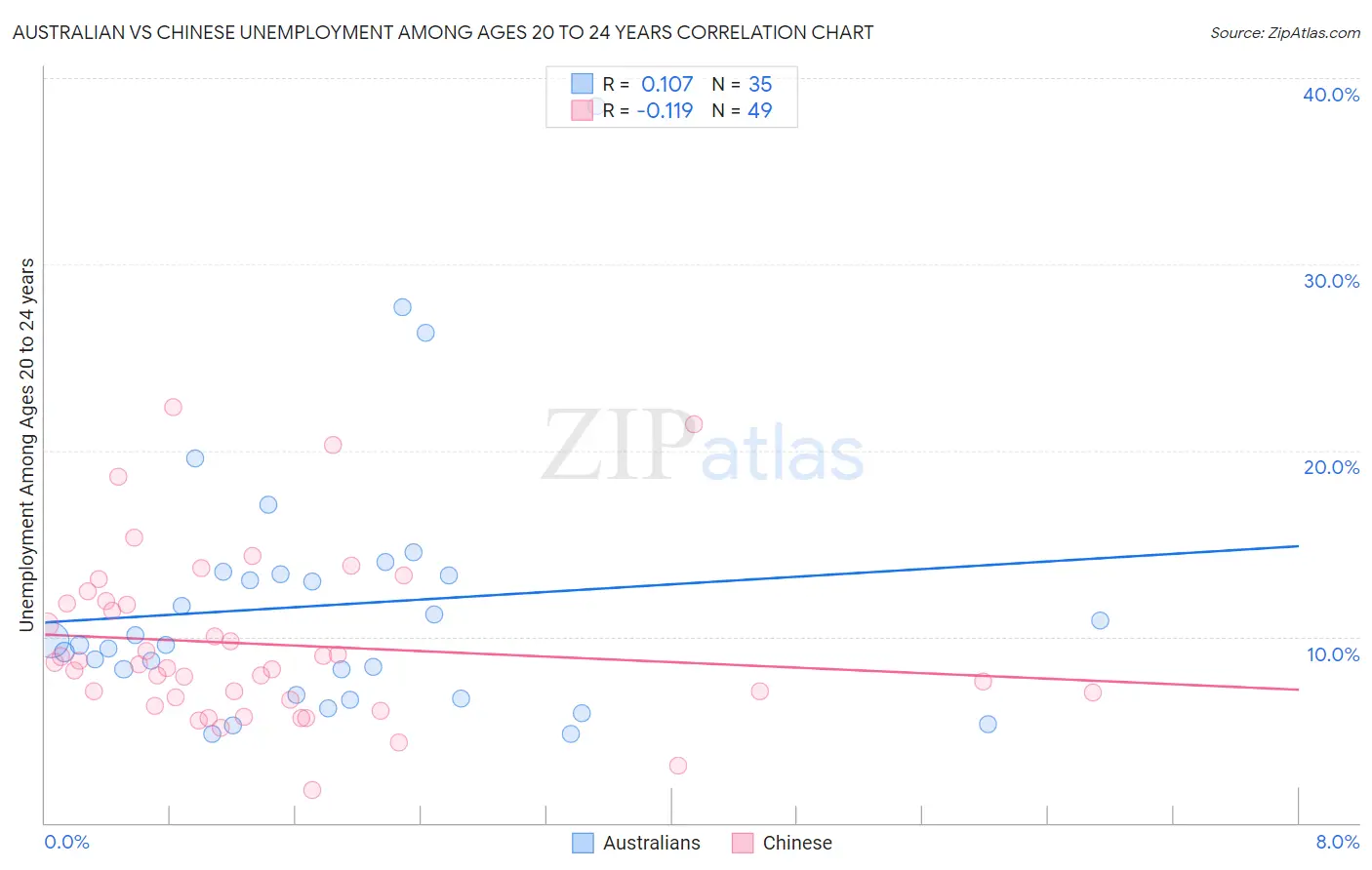 Australian vs Chinese Unemployment Among Ages 20 to 24 years