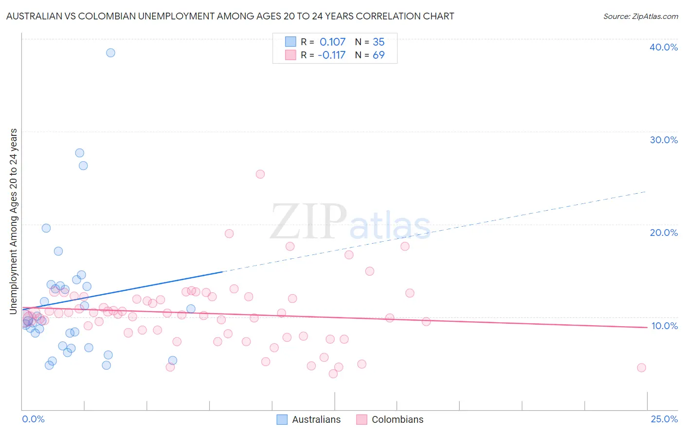 Australian vs Colombian Unemployment Among Ages 20 to 24 years
