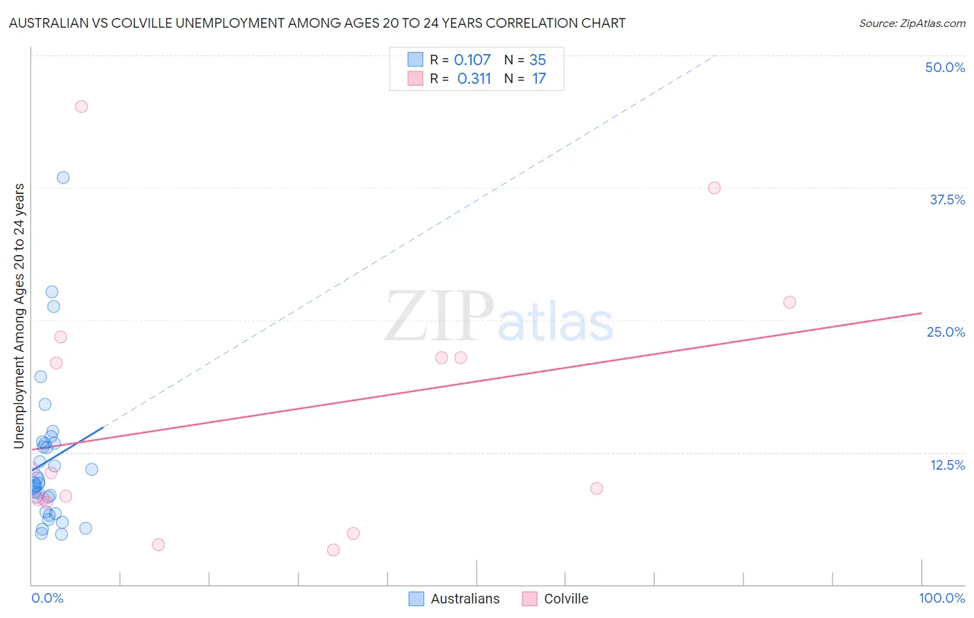 Australian vs Colville Unemployment Among Ages 20 to 24 years