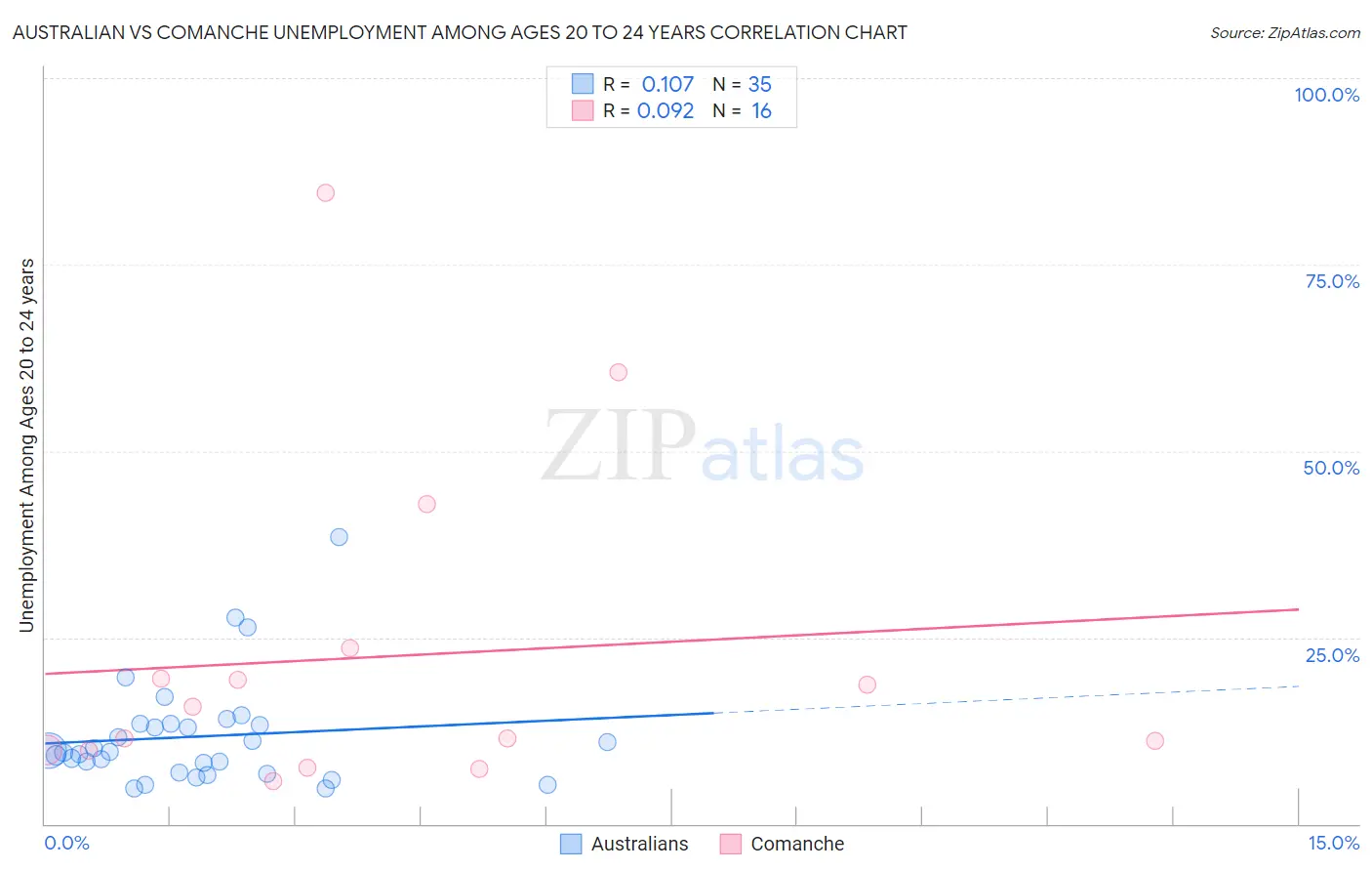 Australian vs Comanche Unemployment Among Ages 20 to 24 years