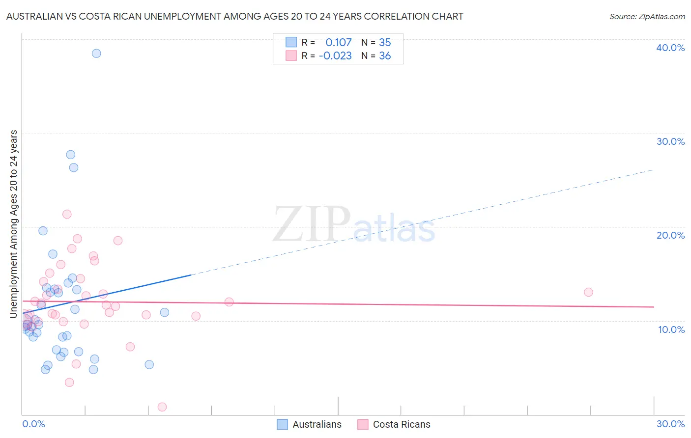 Australian vs Costa Rican Unemployment Among Ages 20 to 24 years