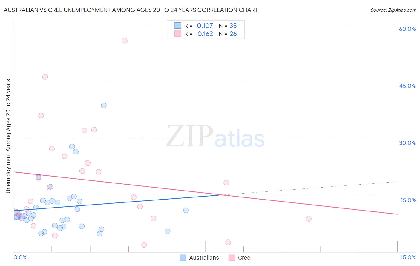 Australian vs Cree Unemployment Among Ages 20 to 24 years