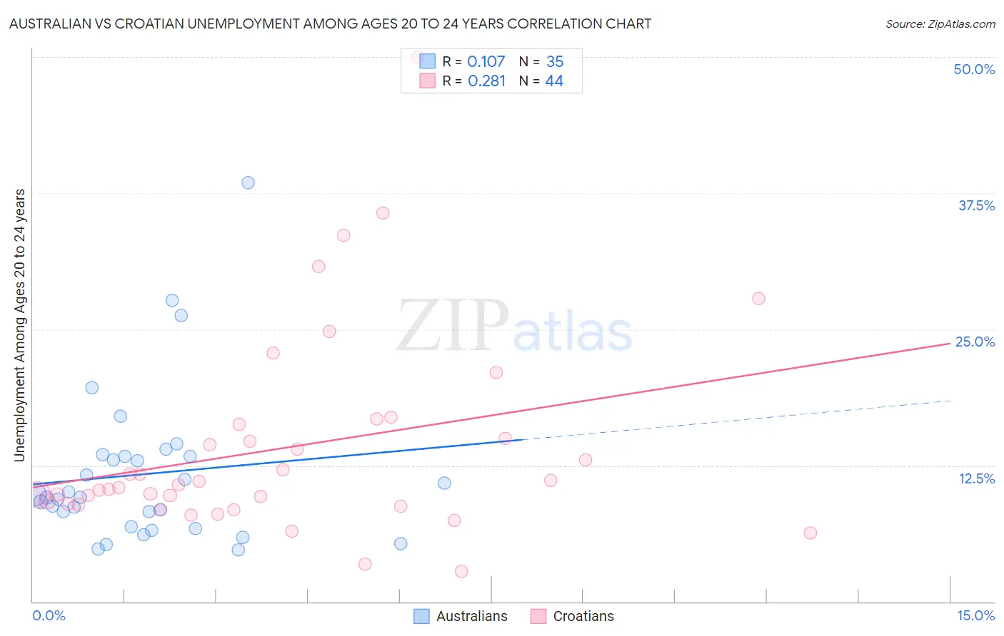 Australian vs Croatian Unemployment Among Ages 20 to 24 years
