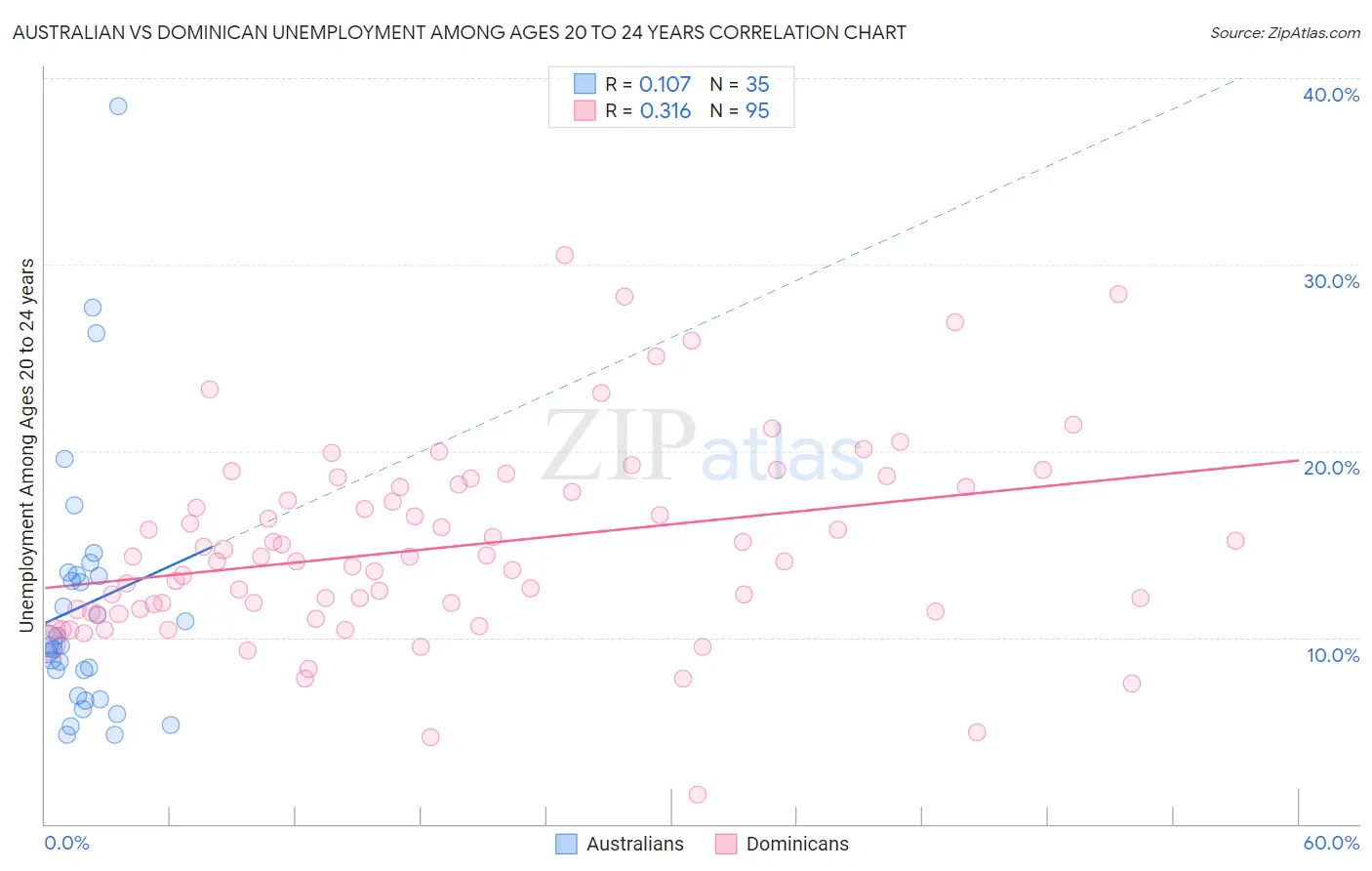 Australian vs Dominican Unemployment Among Ages 20 to 24 years