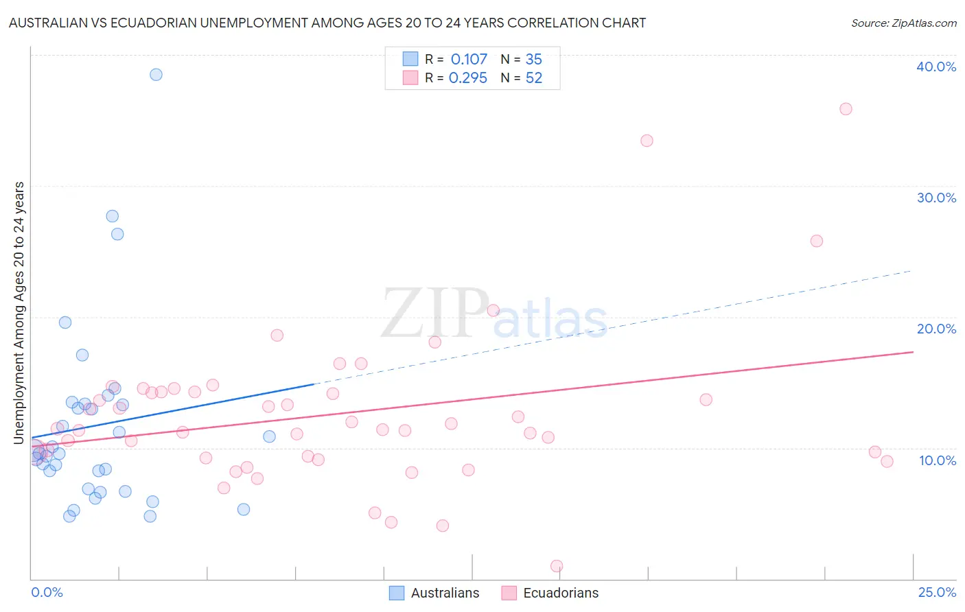Australian vs Ecuadorian Unemployment Among Ages 20 to 24 years