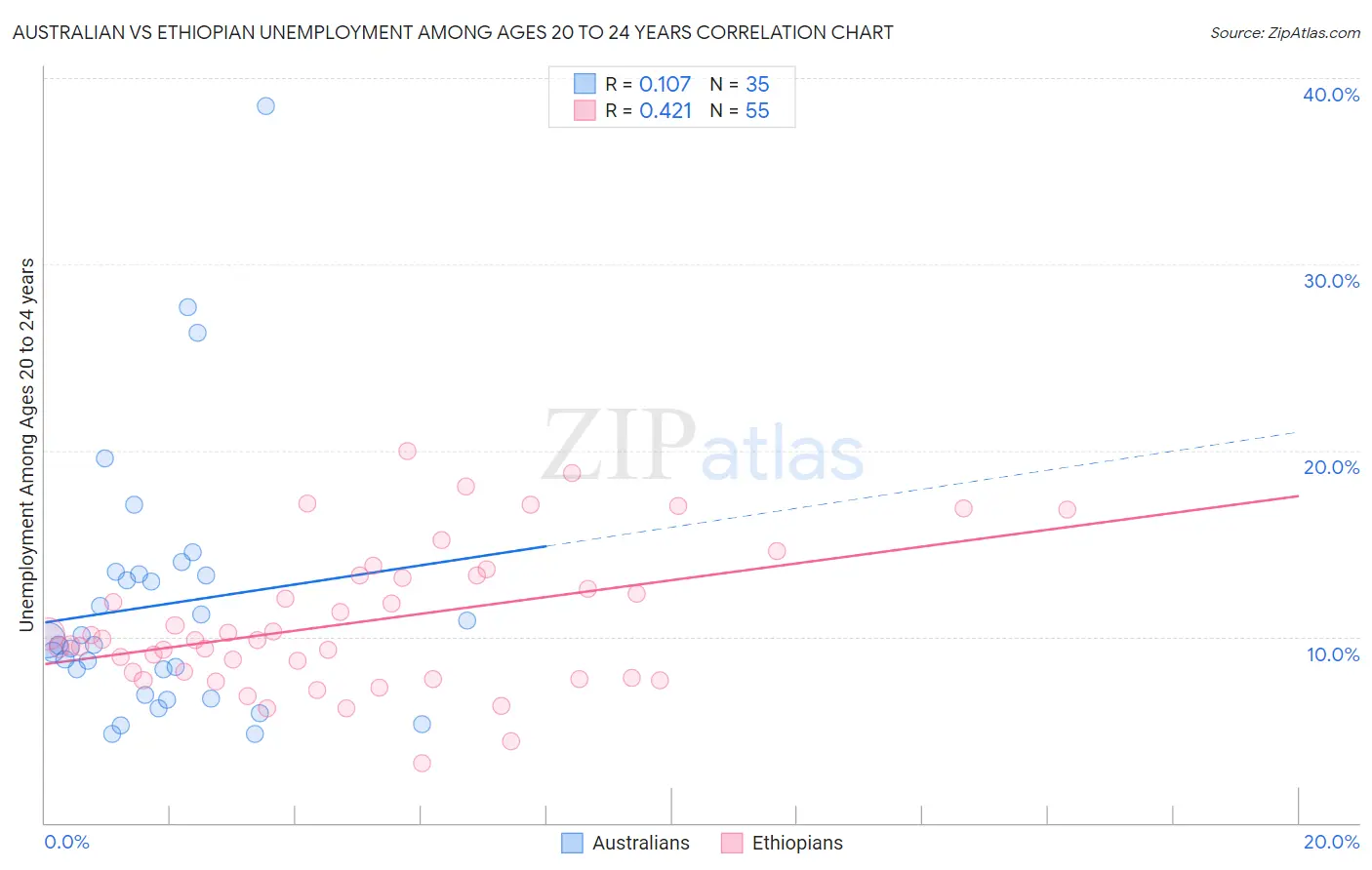 Australian vs Ethiopian Unemployment Among Ages 20 to 24 years
