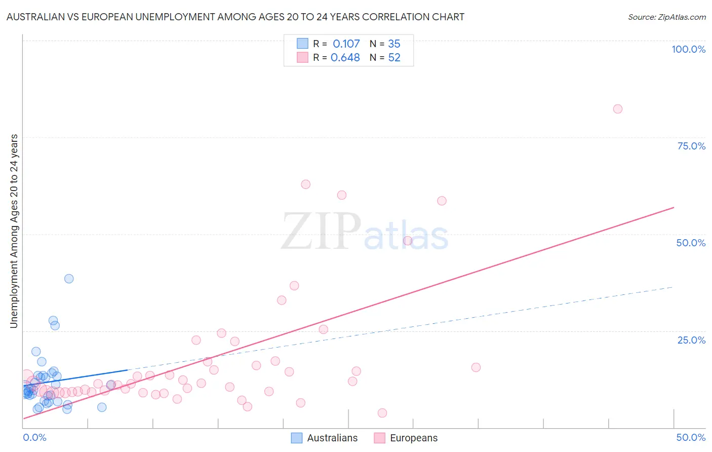 Australian vs European Unemployment Among Ages 20 to 24 years