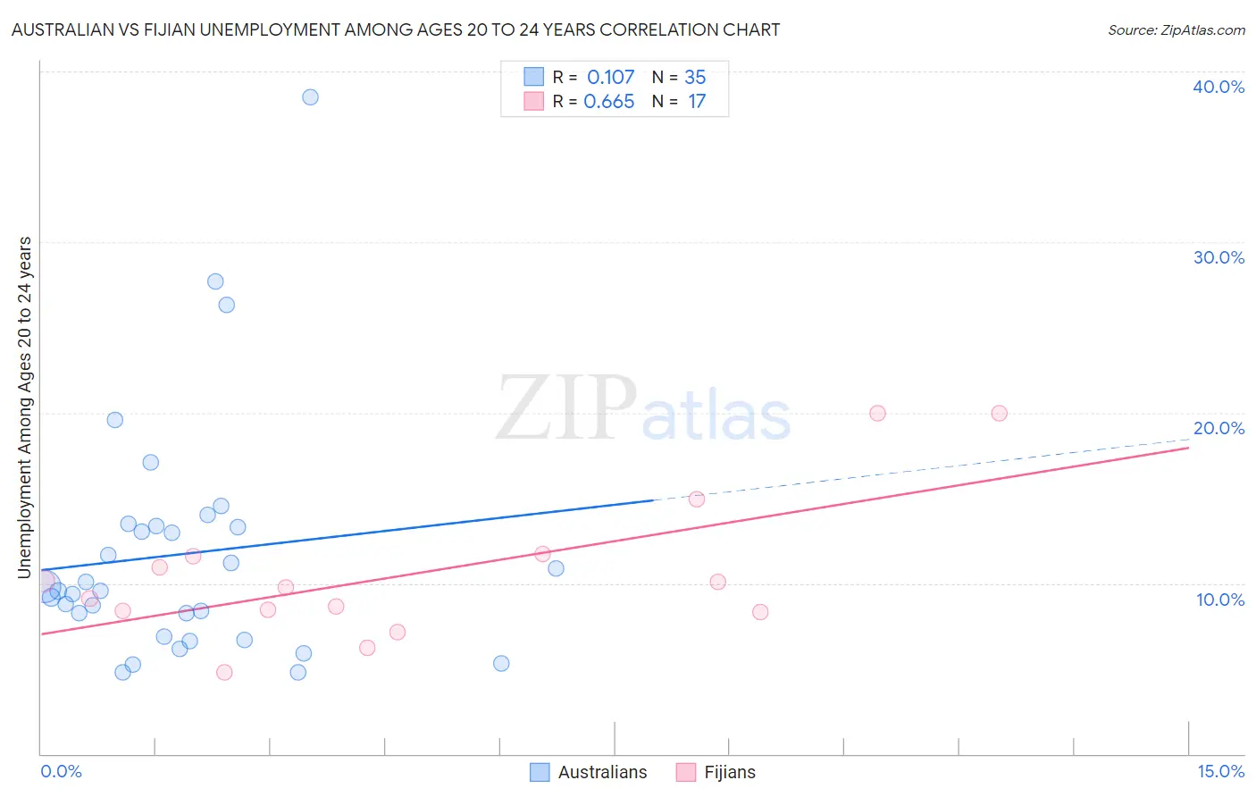 Australian vs Fijian Unemployment Among Ages 20 to 24 years