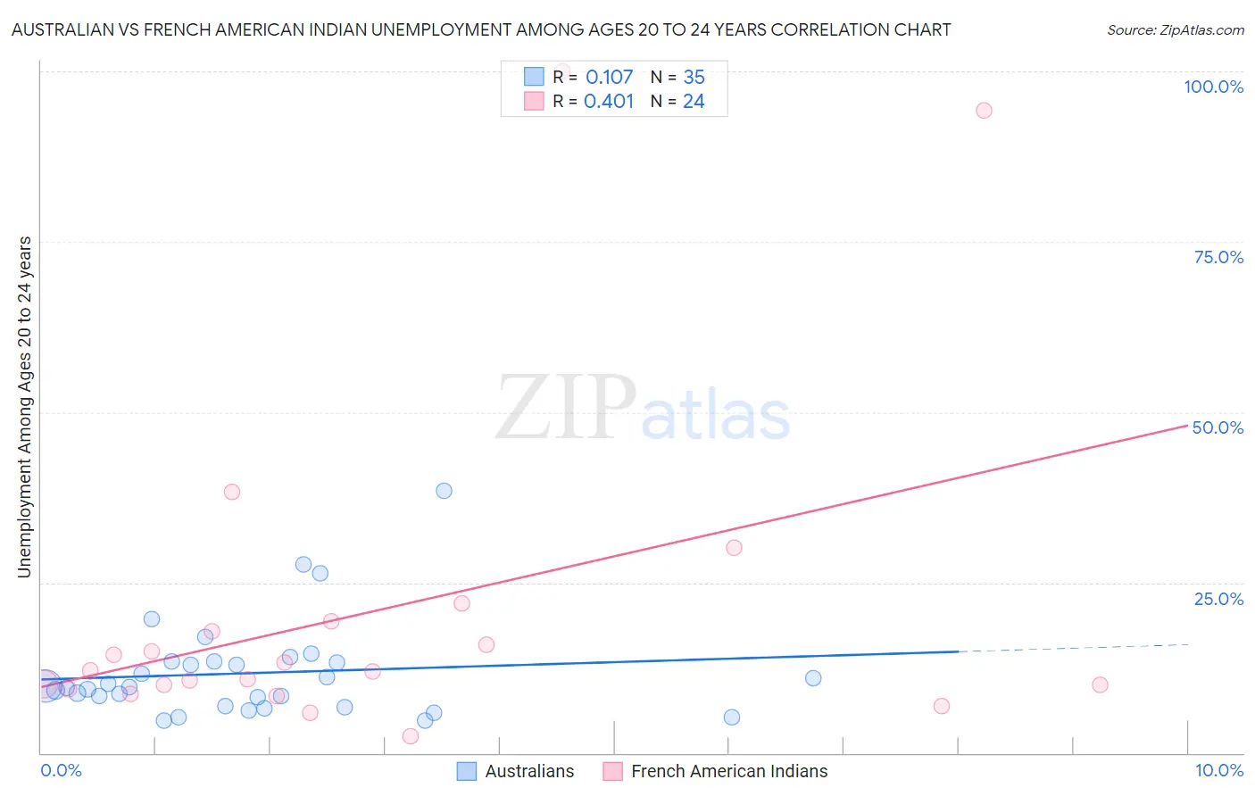 Australian vs French American Indian Unemployment Among Ages 20 to 24 years