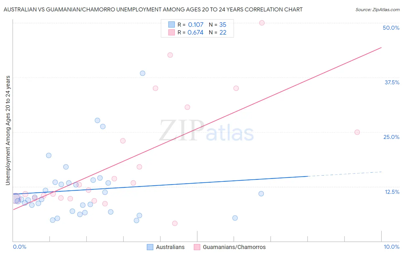 Australian vs Guamanian/Chamorro Unemployment Among Ages 20 to 24 years