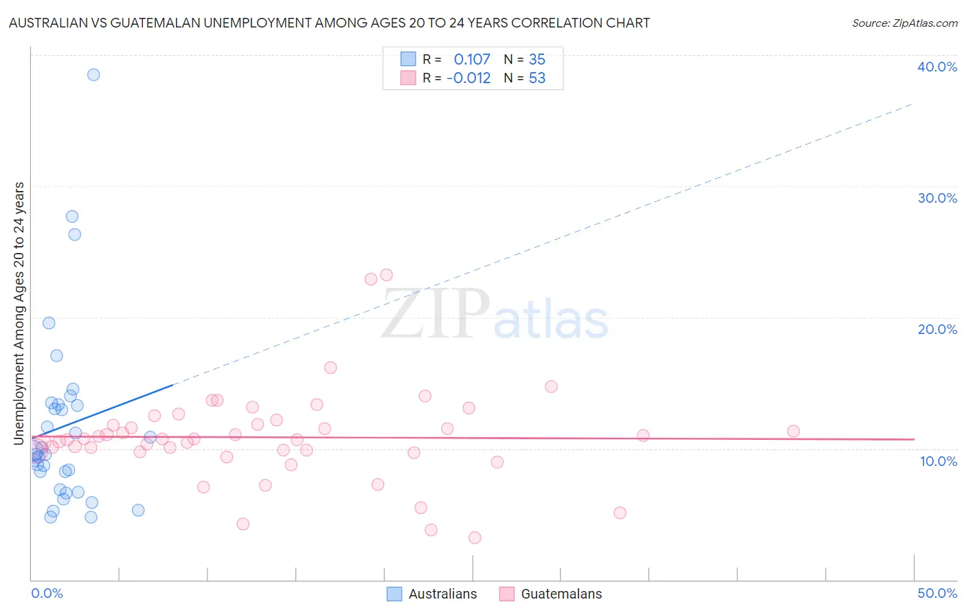 Australian vs Guatemalan Unemployment Among Ages 20 to 24 years