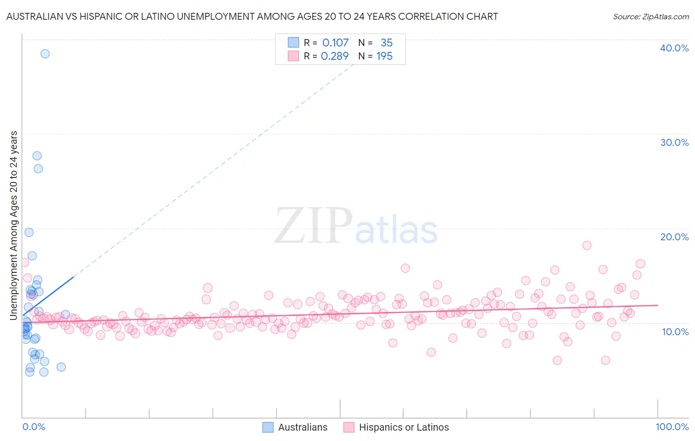 Australian vs Hispanic or Latino Unemployment Among Ages 20 to 24 years