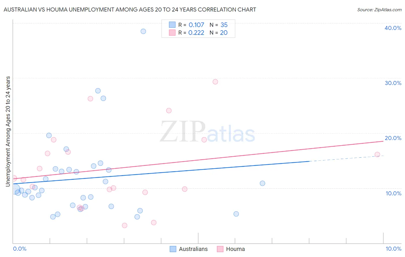 Australian vs Houma Unemployment Among Ages 20 to 24 years