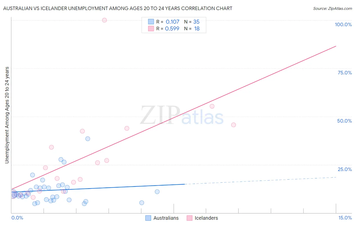 Australian vs Icelander Unemployment Among Ages 20 to 24 years