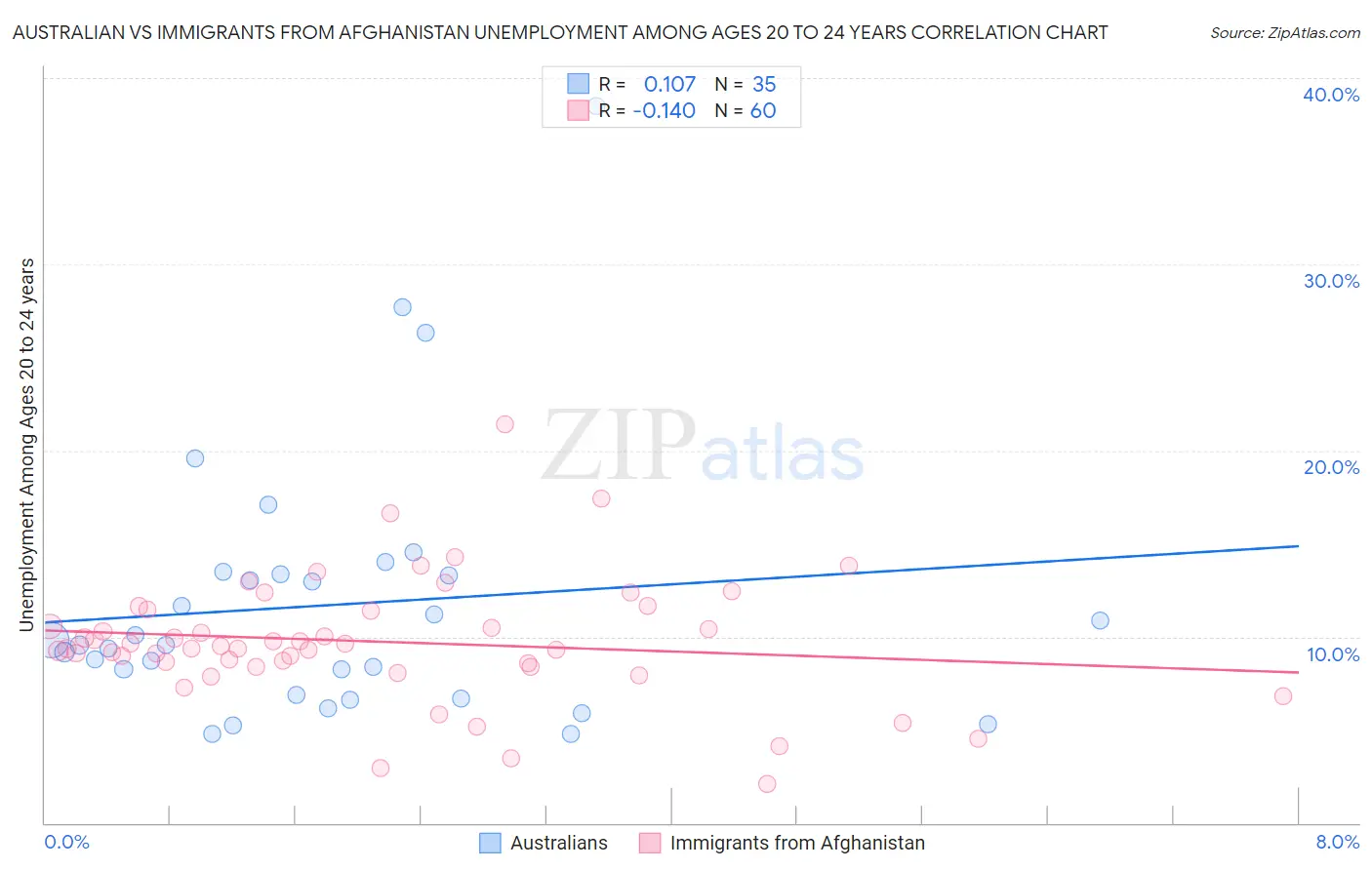 Australian vs Immigrants from Afghanistan Unemployment Among Ages 20 to 24 years