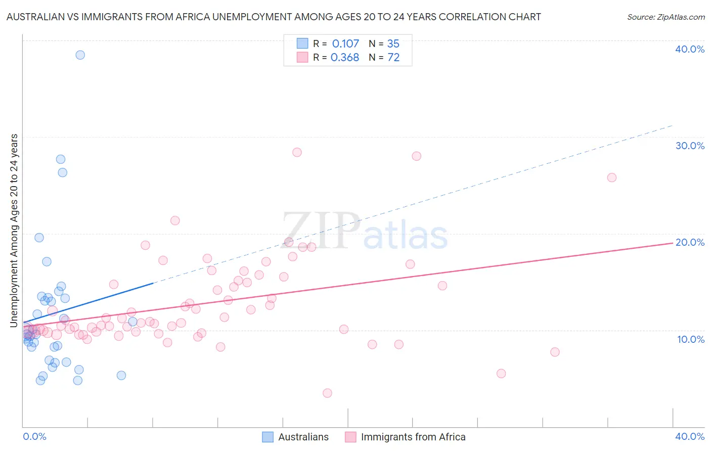 Australian vs Immigrants from Africa Unemployment Among Ages 20 to 24 years