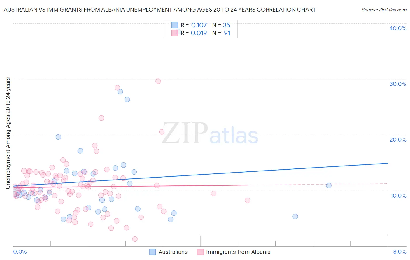 Australian vs Immigrants from Albania Unemployment Among Ages 20 to 24 years