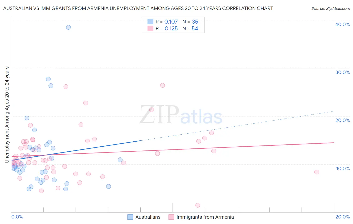 Australian vs Immigrants from Armenia Unemployment Among Ages 20 to 24 years