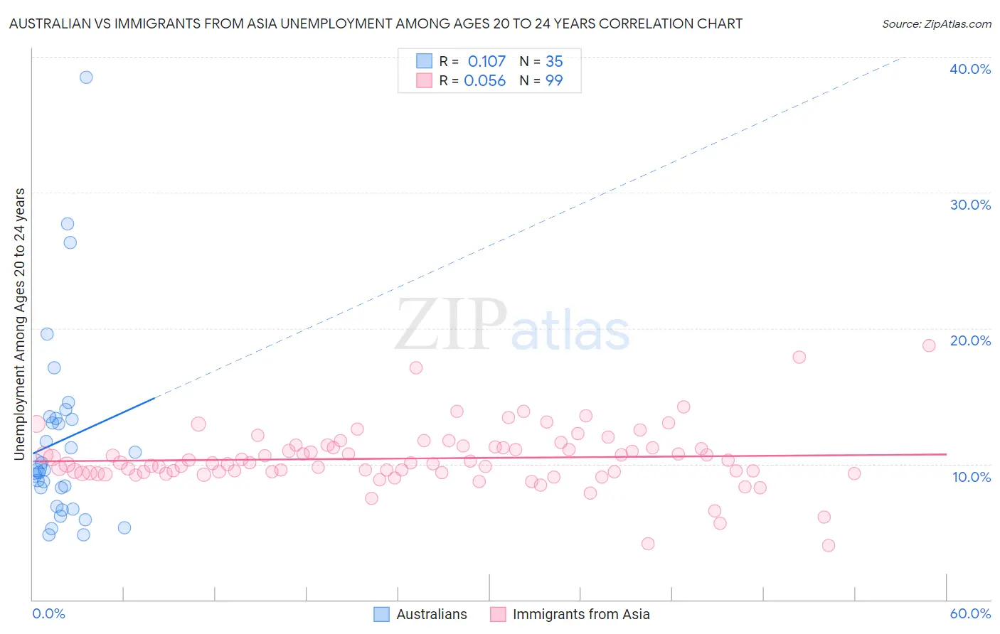 Australian vs Immigrants from Asia Unemployment Among Ages 20 to 24 years