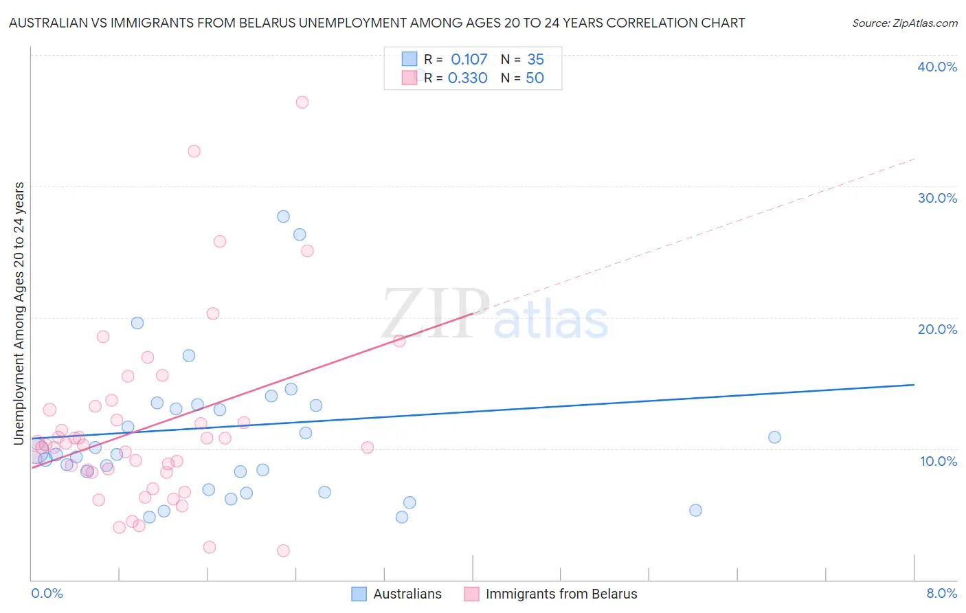 Australian vs Immigrants from Belarus Unemployment Among Ages 20 to 24 years