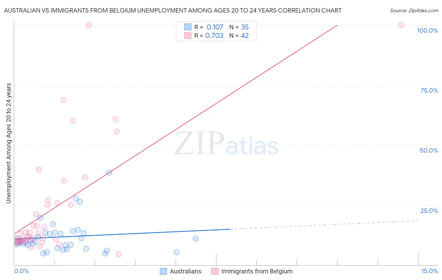 Australian vs Immigrants from Belgium Unemployment Among Ages 20 to 24 years