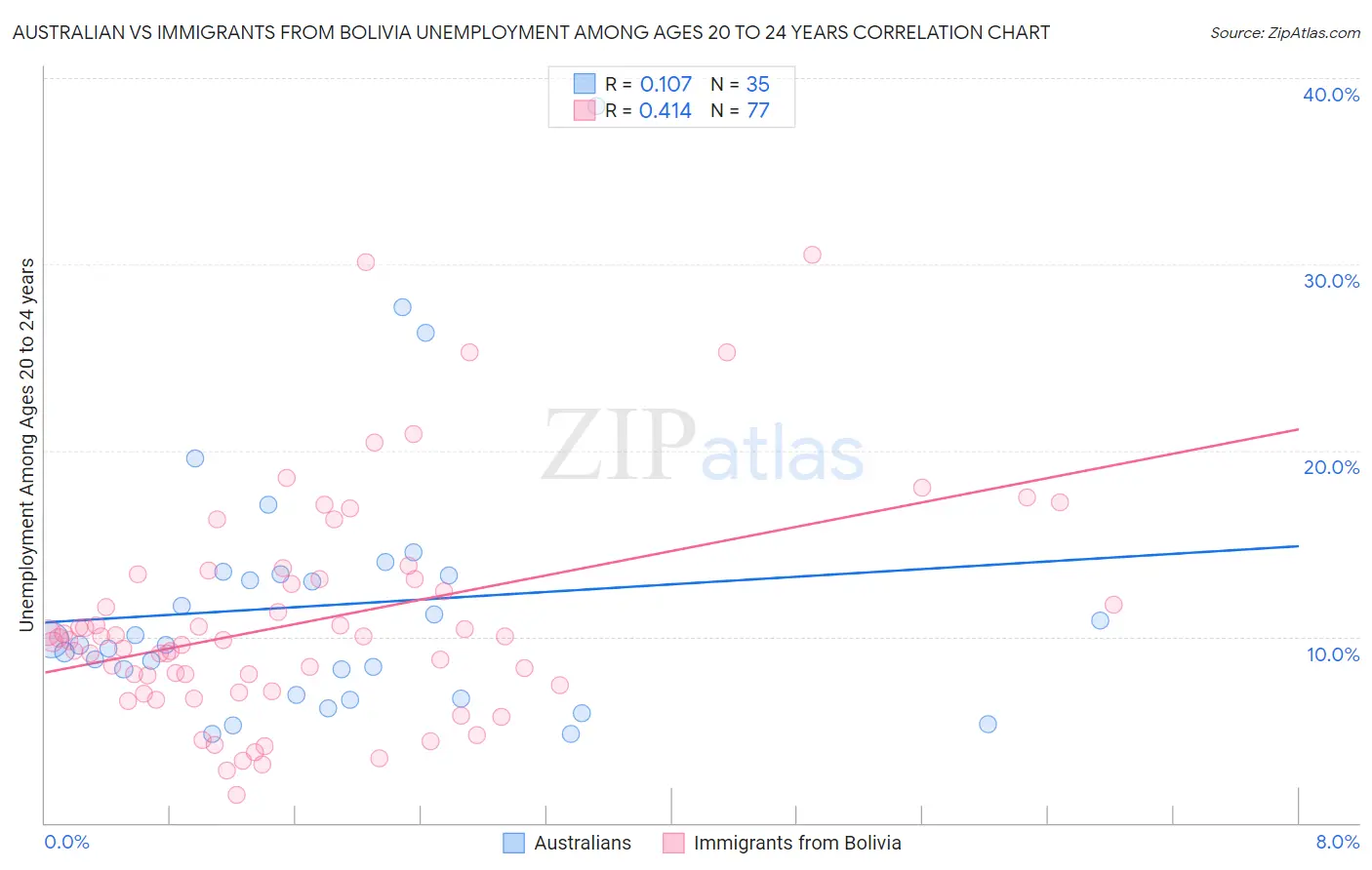 Australian vs Immigrants from Bolivia Unemployment Among Ages 20 to 24 years