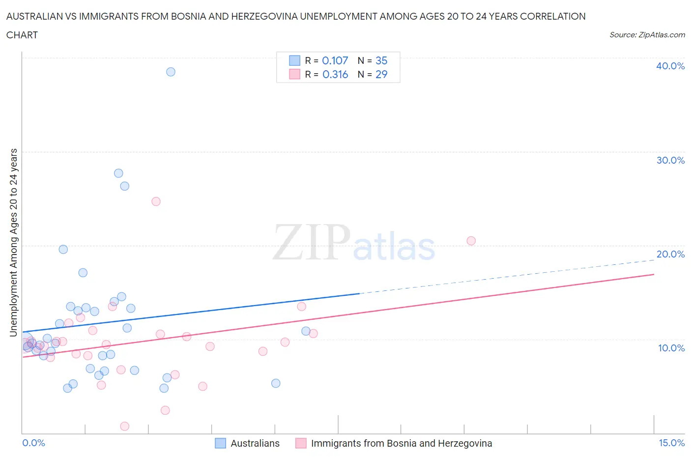 Australian vs Immigrants from Bosnia and Herzegovina Unemployment Among Ages 20 to 24 years