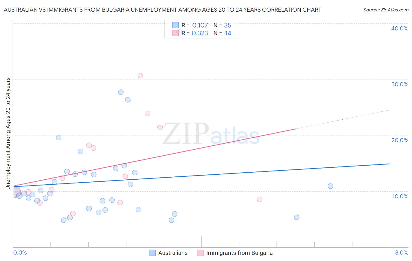 Australian vs Immigrants from Bulgaria Unemployment Among Ages 20 to 24 years
