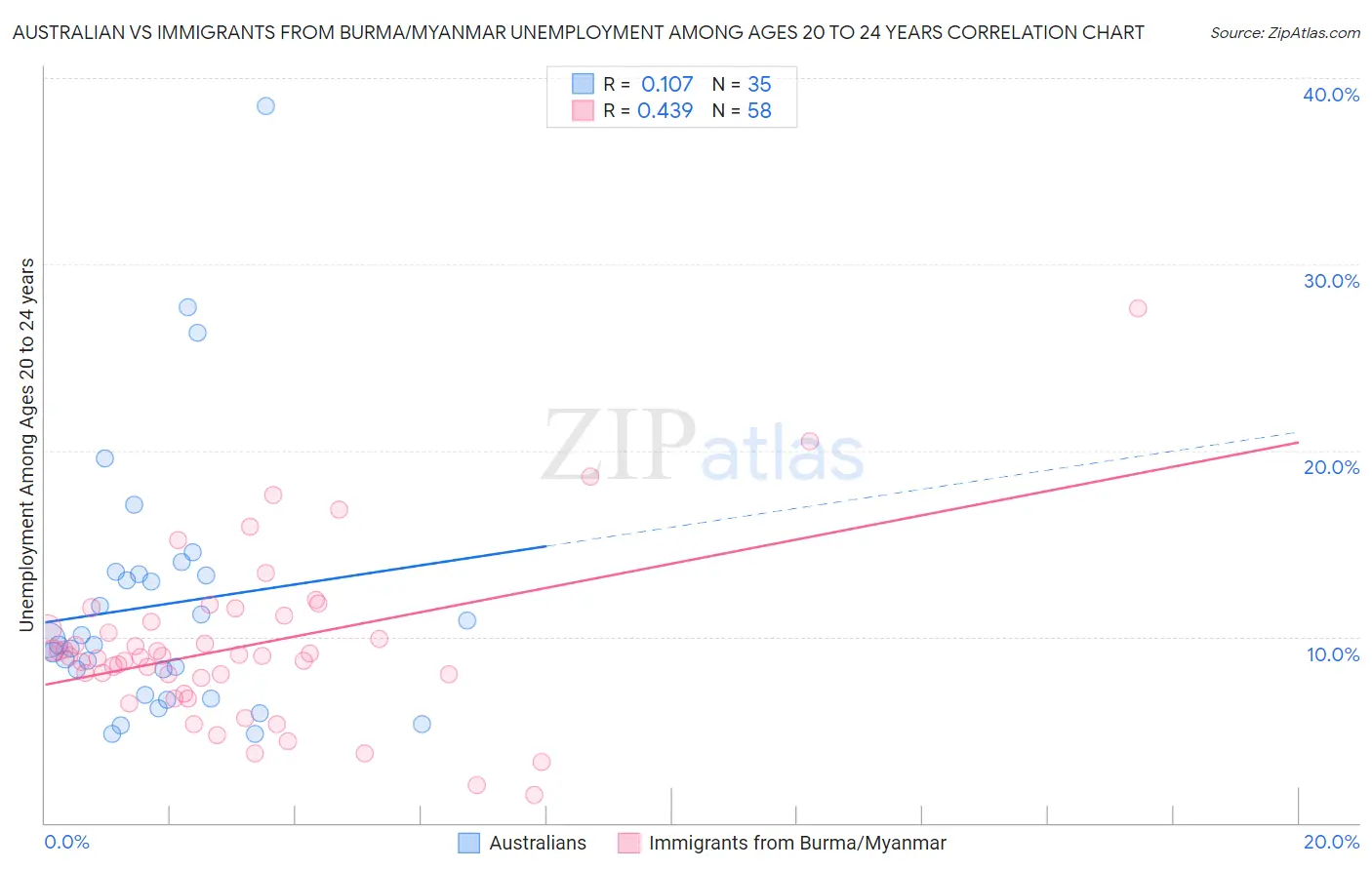 Australian vs Immigrants from Burma/Myanmar Unemployment Among Ages 20 to 24 years
