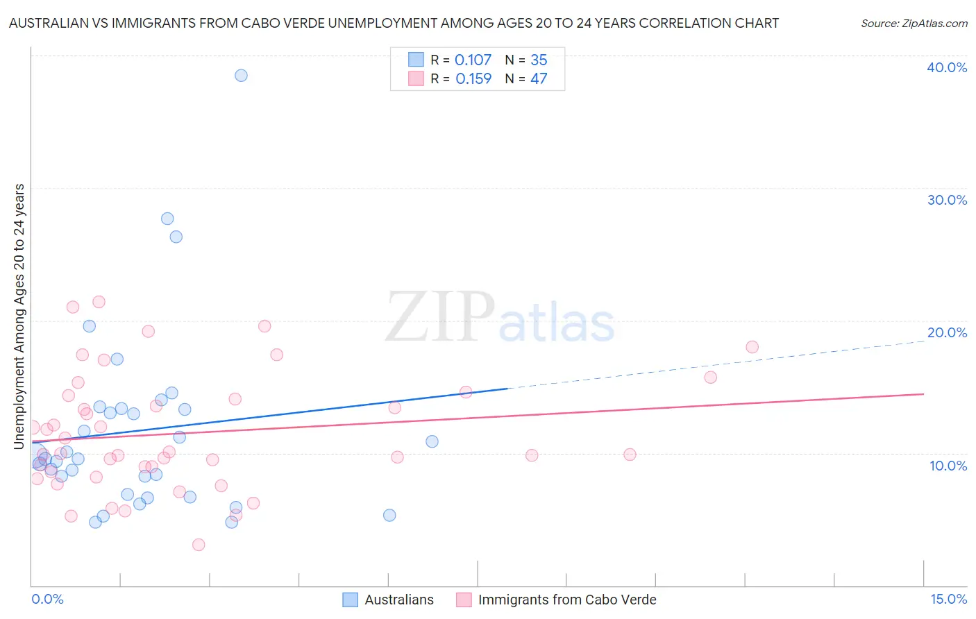 Australian vs Immigrants from Cabo Verde Unemployment Among Ages 20 to 24 years