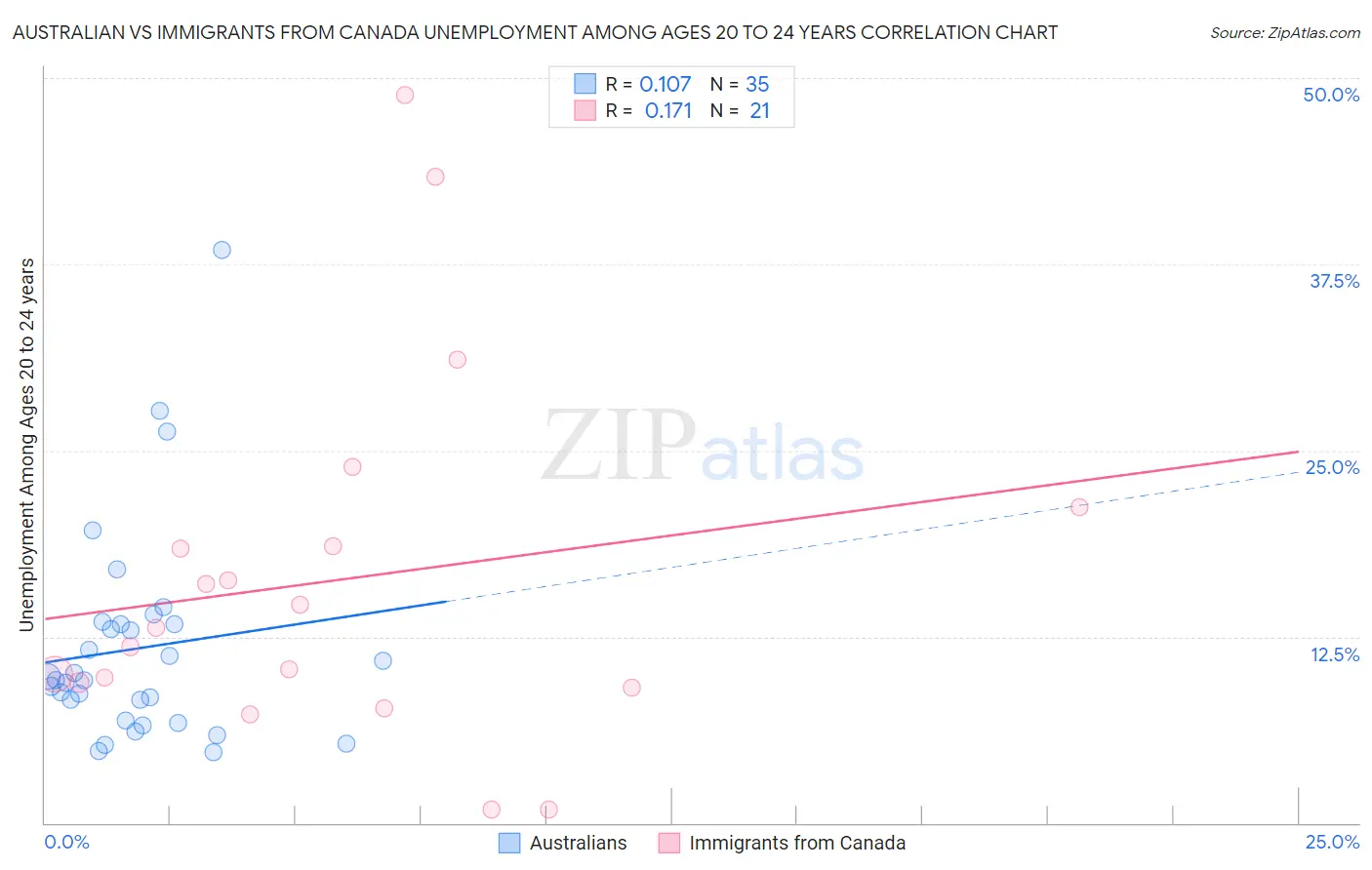 Australian vs Immigrants from Canada Unemployment Among Ages 20 to 24 years