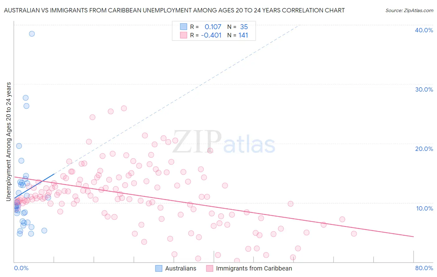 Australian vs Immigrants from Caribbean Unemployment Among Ages 20 to 24 years