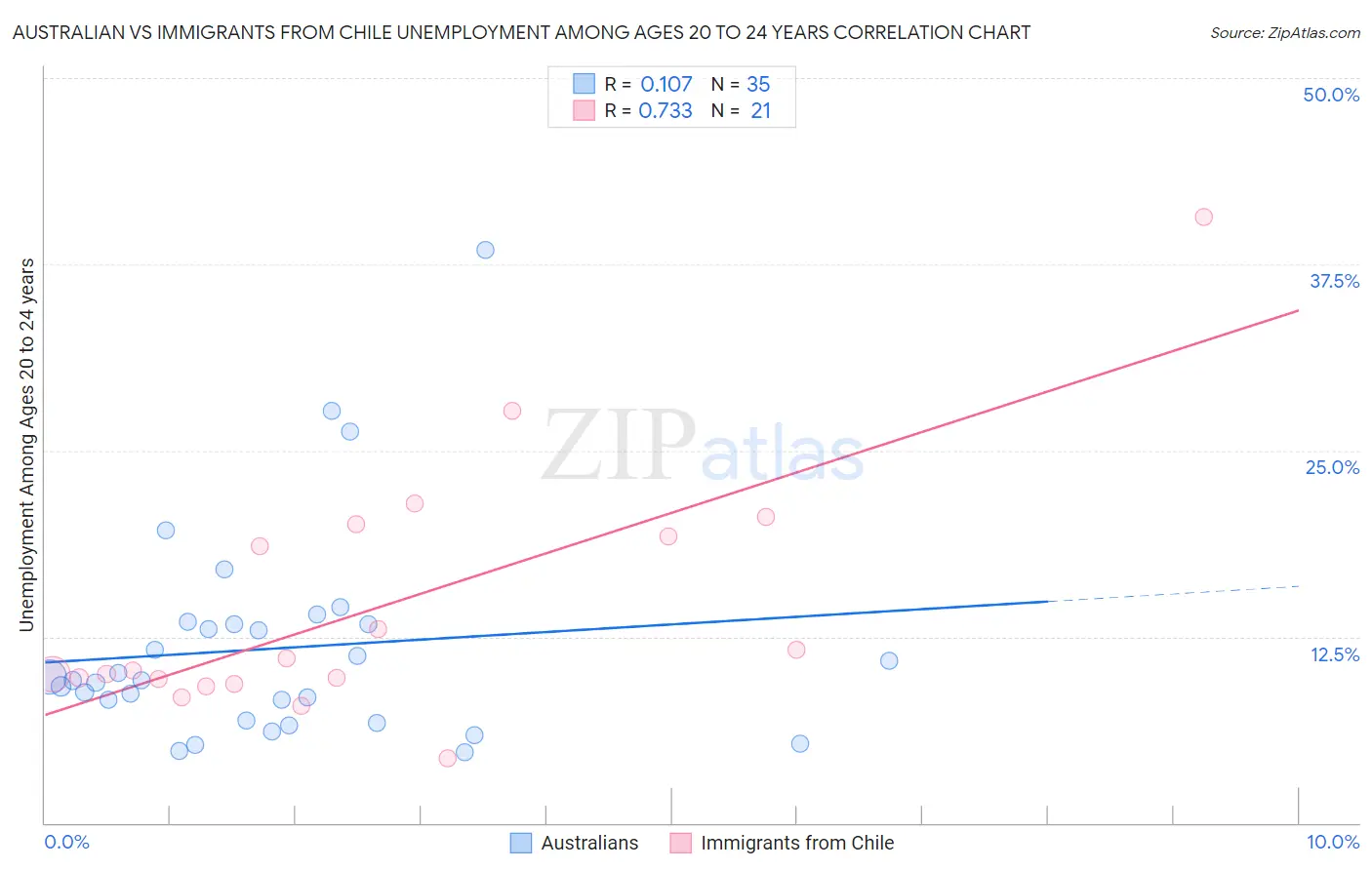 Australian vs Immigrants from Chile Unemployment Among Ages 20 to 24 years